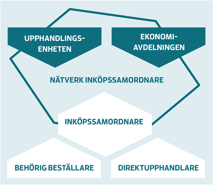 Sk&ouml;vde kommuns ink&ouml;psorganisation