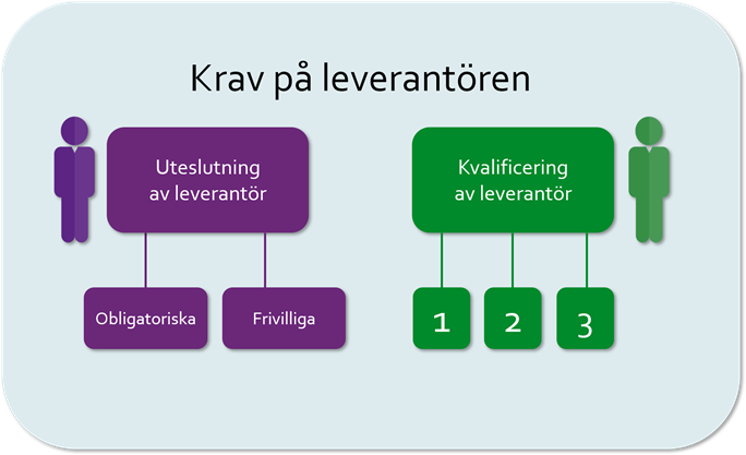 Krav p&aring; leverant&ouml;ren: uteslutning av leverant&ouml;ren (obligatoriska och frivilliga) och kvalificering av leverant&ouml;r. 