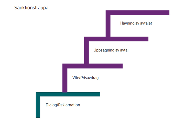 Sanktionstrappa: 1. Dialog eller reklamation. 2. Vite eller prisavdrag. 3. Upps&auml;gning av avtal. 4. H&auml;vning av avtalet. 