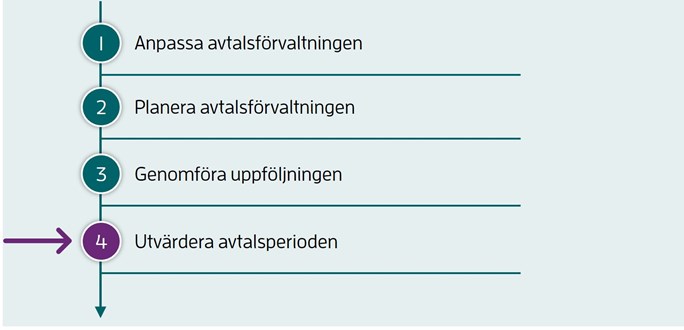 Steg 4 av 4: Utv&auml;rdera avtalsperioden.