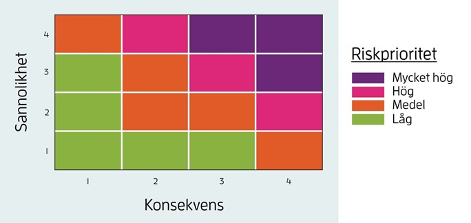 Riskprioritet bed&ouml;ms utifr&aring;n sannolikhet och konsekvens.