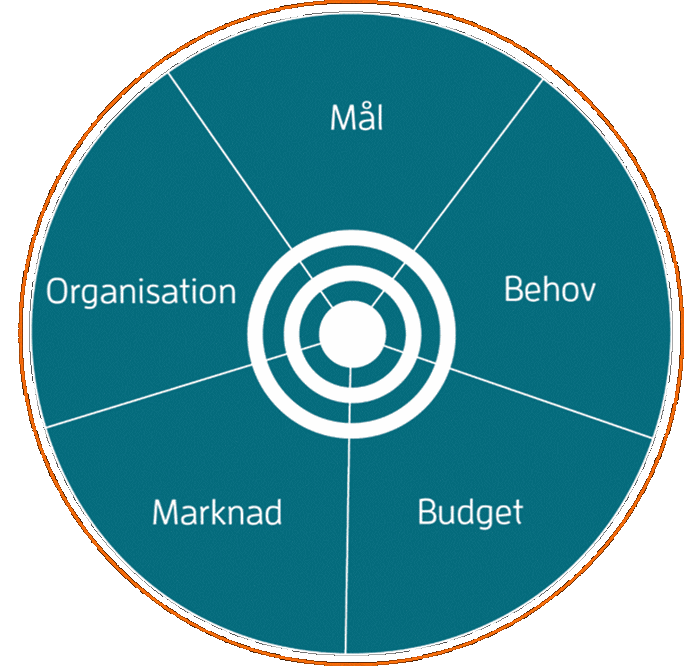 Nyckelfaktorer f&ouml;r en tr&auml;ffs&auml;ker upphandling &auml;r m&aring;l, behov, budget, marknad och organisation.