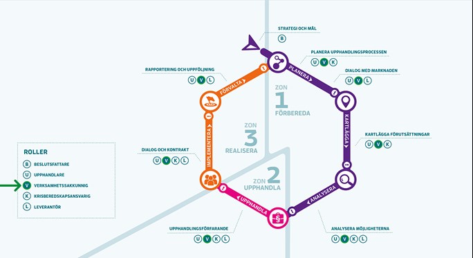Verksamhetssakkunnig b&ouml;r vara involverad i alla ink&ouml;psprocessens faser: f&ouml;rberedelser, upphandlingen och realisering av avtalet. 