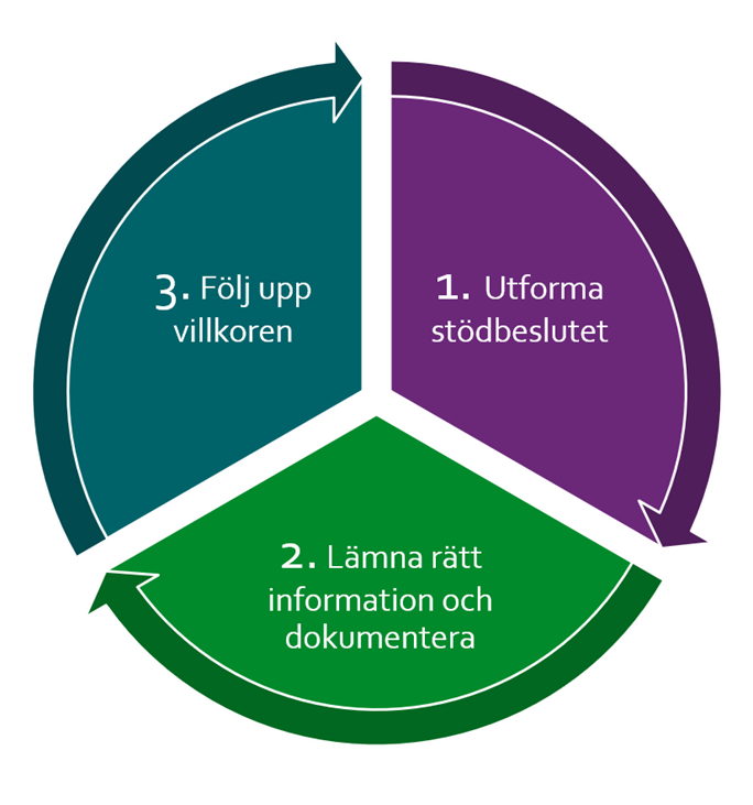 1. Utforma st&ouml;dbeslut. 2. L&auml;mna r&auml;tt information och dokumentera. 3. F&ouml;lj upp villkoren. 