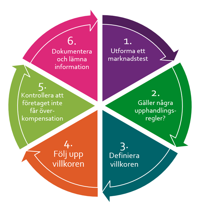 1. Utforma ett marknadstest. 2. G&auml;ller n&aring;gra upphandlingsregler? 3. Definiera villkoren. 4. F&ouml;lj upp villkoren. 5. Kontrollera att f&ouml;retaget inte f&ouml;r &ouml;verkompensation. 6. Dokumentera och l&auml;mna information.
