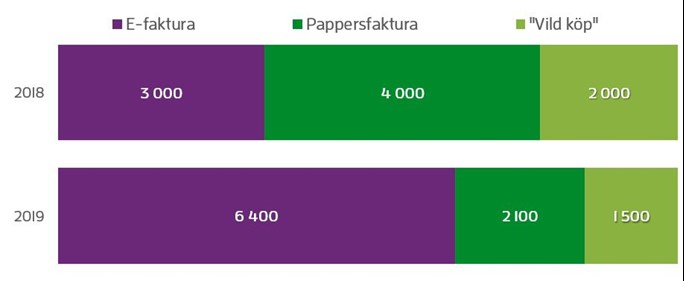 Ett diagram som visar det totala m&auml;ngden av fakturor delat till &rdquo;vilda&rdquo; fakturor, vanliga fakturor och e-fakturor. J&auml;mf&ouml;rt med &aring;ret innan, har antal av e-faktura &ouml;kat markant och samtidigt har andra fakturatyper minskat.