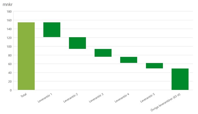 Ett diagram som visar totala ink&ouml;psvolymen och hur det f&ouml;rdelas mellan alla leverant&ouml;rerna i kategori IT. Den st&ouml;rsta leverant&ouml;ren har 34 mkr av det totala ink&ouml;psvolymen 155 mnkr.