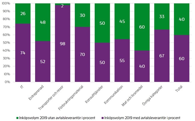 Ett diagram som visar hur m&aring;nga procent av ink&ouml;pen k&ouml;ps fr&aring;n avtalsleverant&ouml;r per kategori och totalt. Andelen av ink&ouml;p som k&ouml;p fr&aring;n avtalsleverant&ouml;rer varierar fr&aring;n kategori till kategori och totalt har exemplet 60% leverant&ouml;rstrohet.