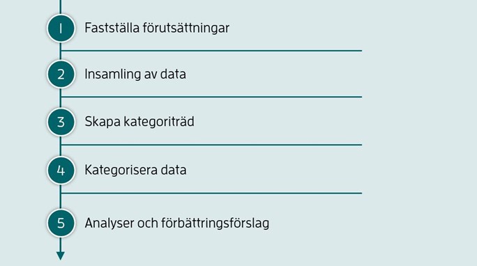 1. Fastst&auml;lla f&ouml;ruts&auml;ttningar 2. Insamling av data 3. Skapa kategoritr&auml;d 4. Kategorisera data 5. Analyser och f&ouml;rb&auml;ttringsf&ouml;rslag