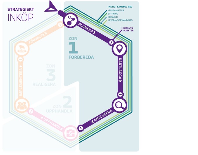 F&ouml;rberedelsefasen best&aring;r av planering, kartl&auml;ggning och analysering.