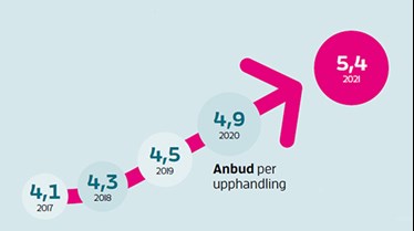 Pil med antal anbud som ökat från  4,2 till 5,4 sedan 2017