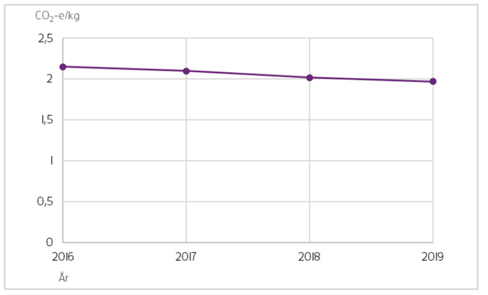 Diagram som visar att klimatp&aring;verkan fr&aring;n livsmedel minskar